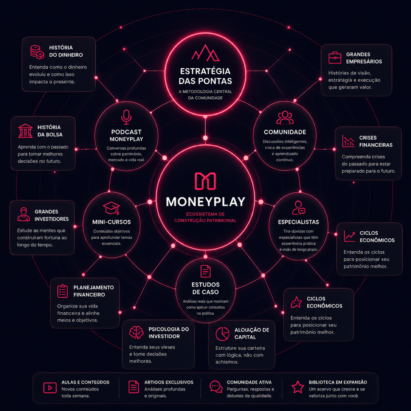 Visual do ecossistema de conteúdos MoneyPlay